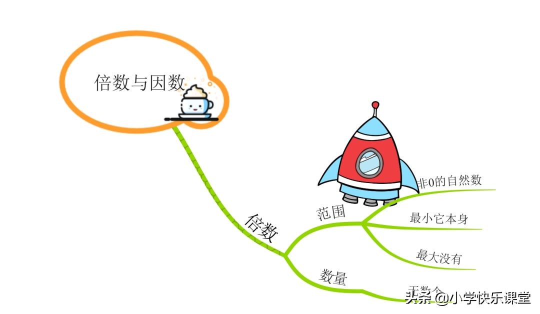 小学数学思维导图数的运算及公式,小学数学因数知识点思维导图