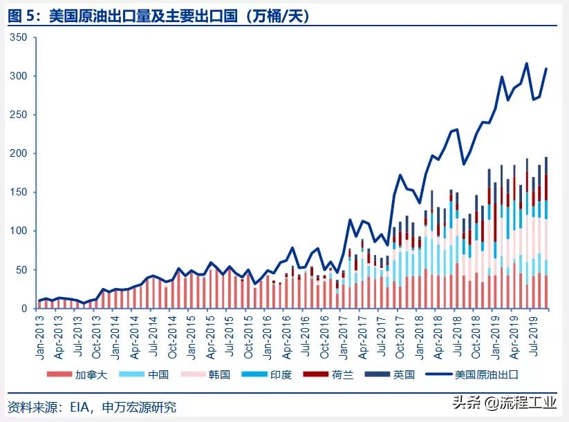 炼油和石油化工行业的发展概况,中美炼油石化产业