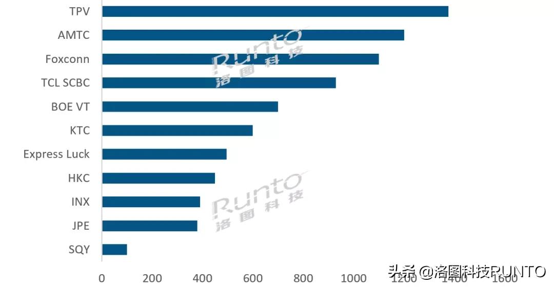 洛图10月排名|全球电视ODM工厂月度出货TOP10