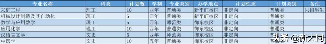 2020山西大同大学各省录取分数线,山西大同大学招生网官网录取查询
