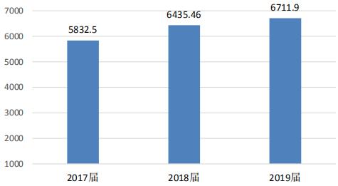 南京林业大学就业和薪资情况,2019南京林业大学毕业生就业