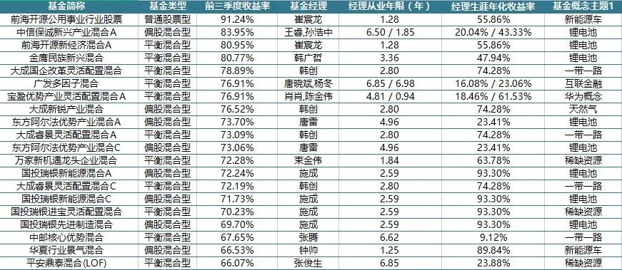 风云激荡二十年，基金经理没有YYDS
