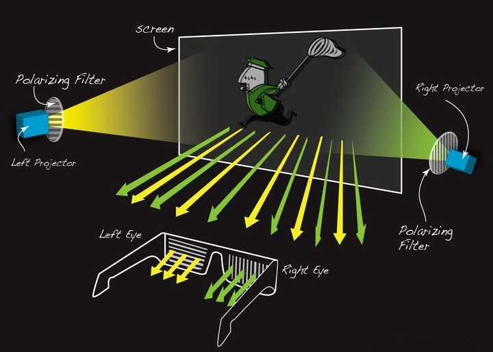 曾经风靡一时的“3D电视”,为何现在销声匿迹了?