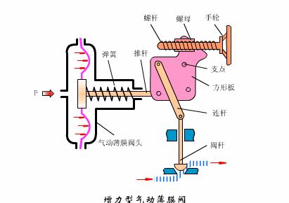 排水阀门工作原理动态图,给排水常见阀门图例