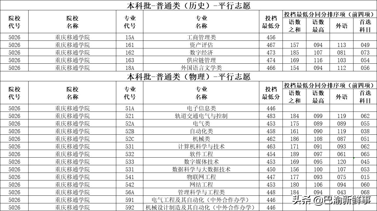 重庆五所学院转设,重庆五所比较好的专科学校