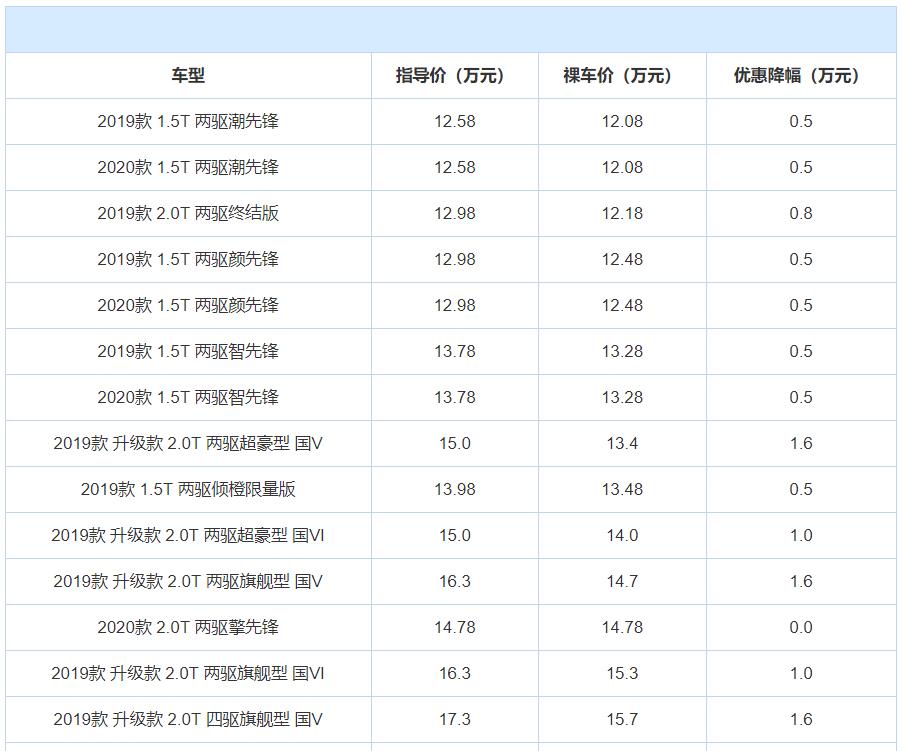 20万最值得买的suvcrv,CRV在售车型哪款最值得入手