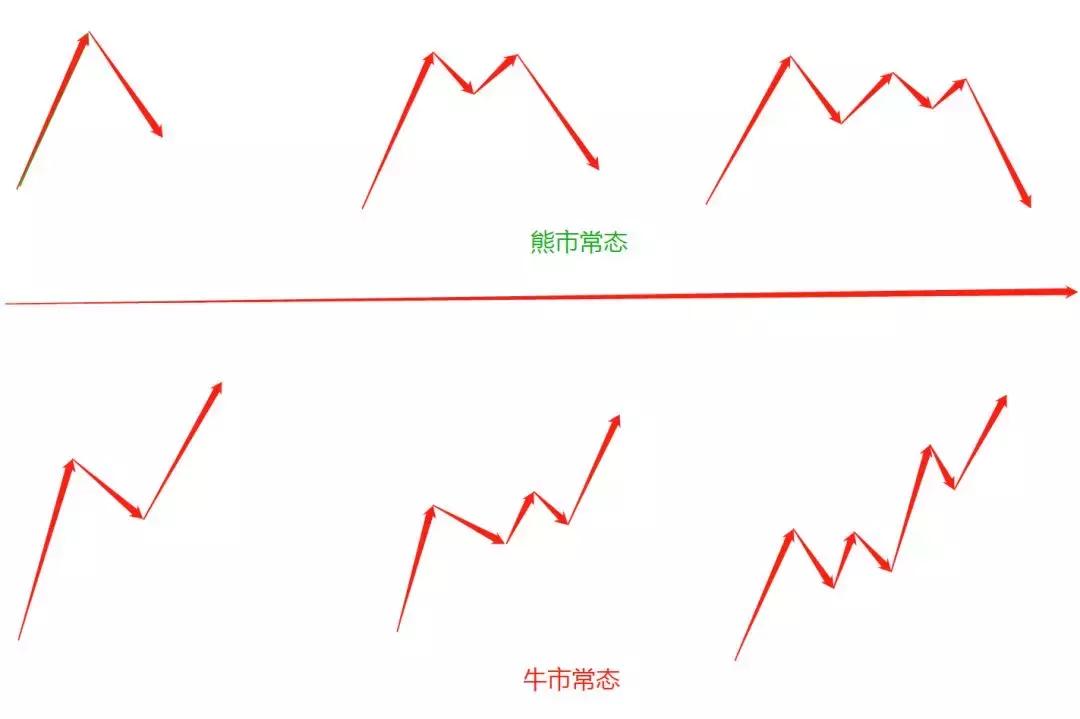 3100点股市,3100点后市会涨吗