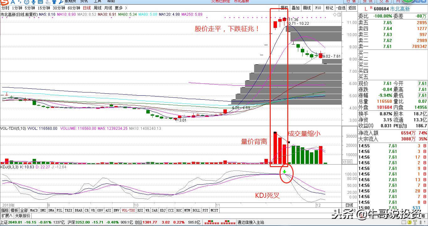 12.10新手入门：量价关系识别技巧，从入门到精通