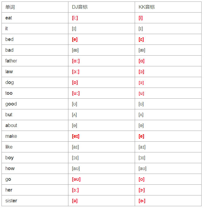 英式音标和美式音标的区别对照,美式音标和英式音标对照表图片