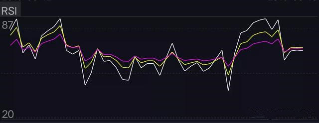 rsi指标最佳买卖方法,技术交易指标讲解