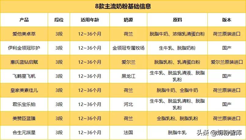 金领冠和飞帆哪个奶粉好,星飞帆和珍护奶粉哪个好