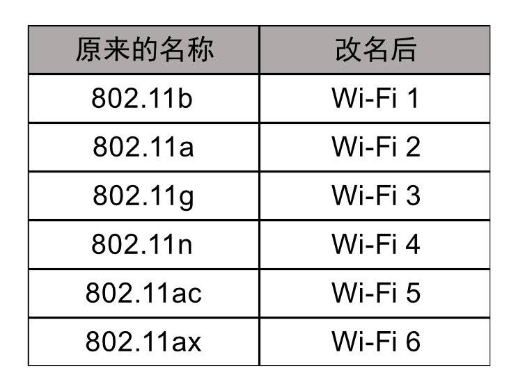 wi-fi6鎬ц兘鎬庢牱,澶氬皯鍏嗗甯︽墠閫傚悎wi-fi6
