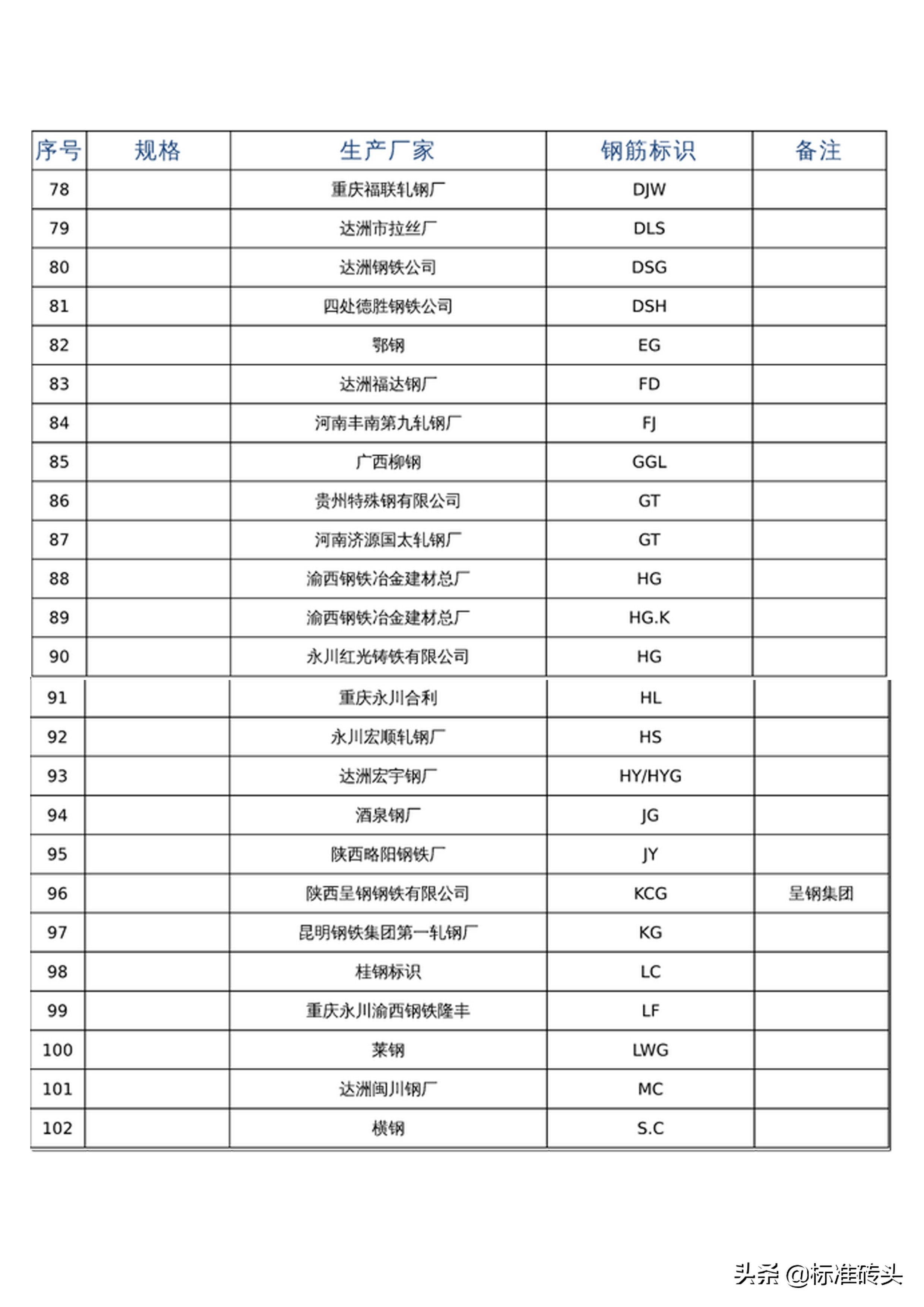 钢筋钢号含义及钢厂代号