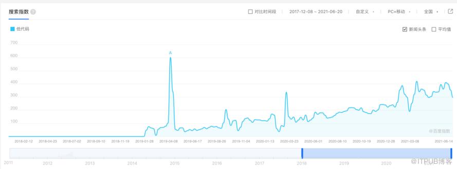 对话准独角兽简道云：低代码不是万能的