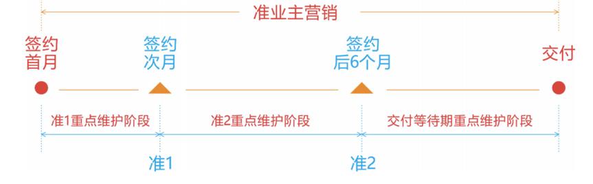 进入C端时代,客户越来越重要!房地产变成服务行业了