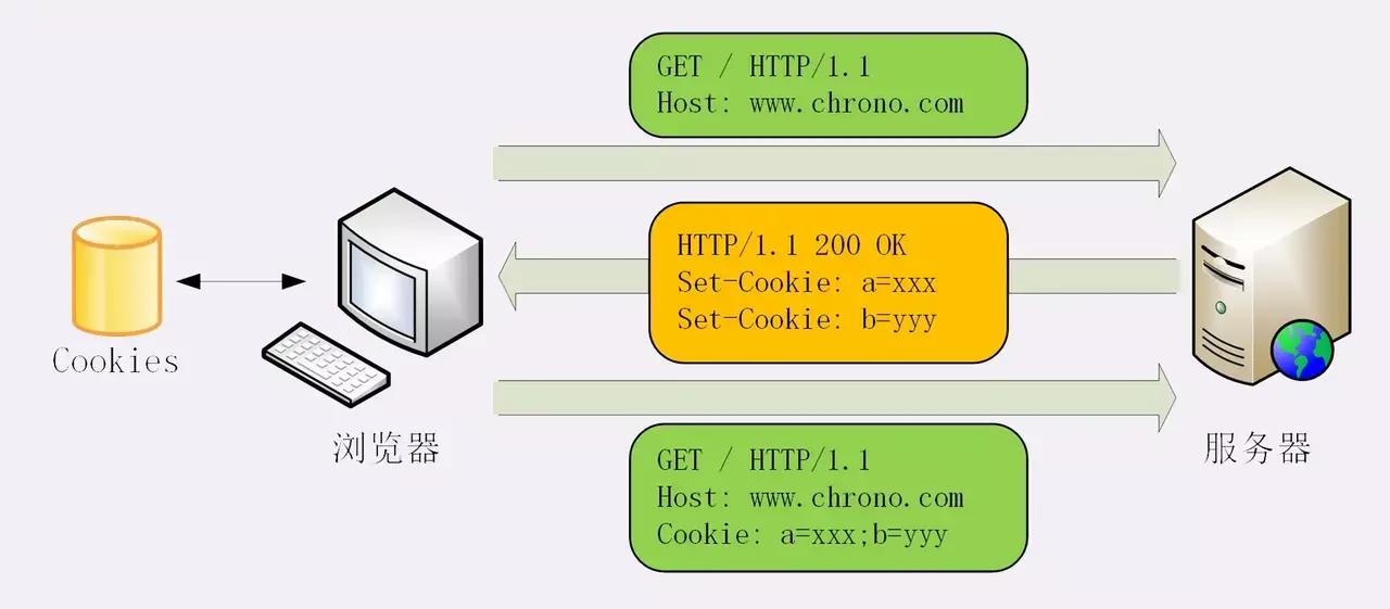token和cookie是什么意思,sessioncookietoken定义和区别