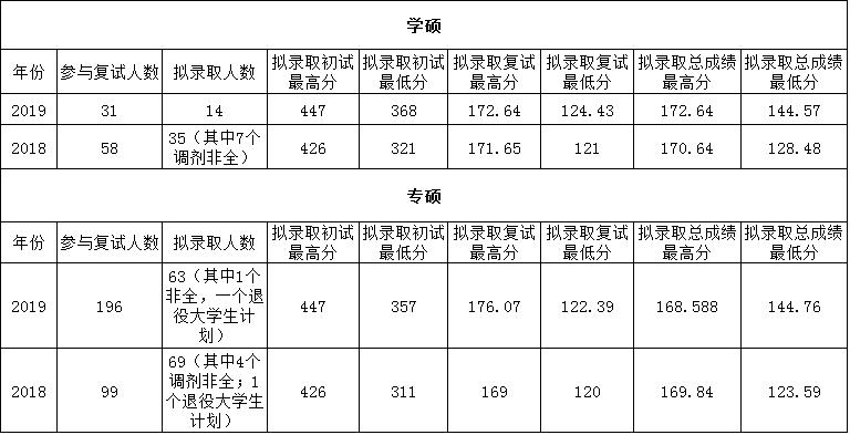 「天津大学」电气工程考研--复试录取比可达3:1