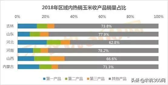 玉米销量排行榜,玉米收获机2021销量排行