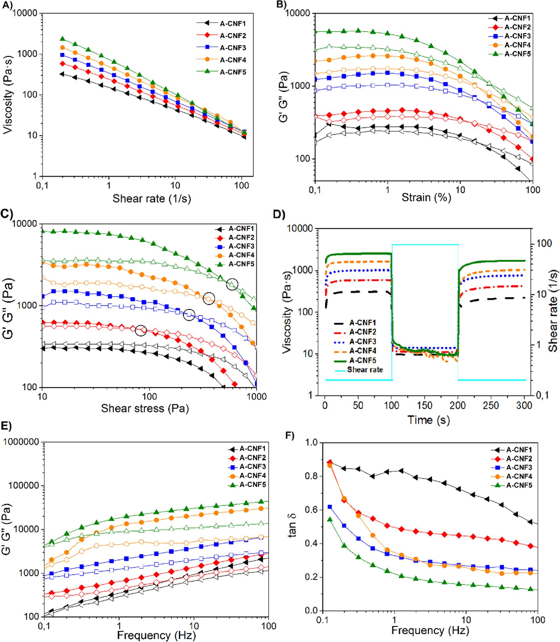 用于局部姜黄素给药的3D打印海藻酸纤维素纳米纤维贴剂