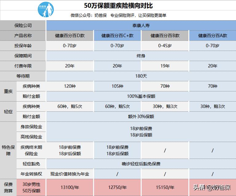 泰康健康百分百d怎么样,泰康健康百分百b款利弊