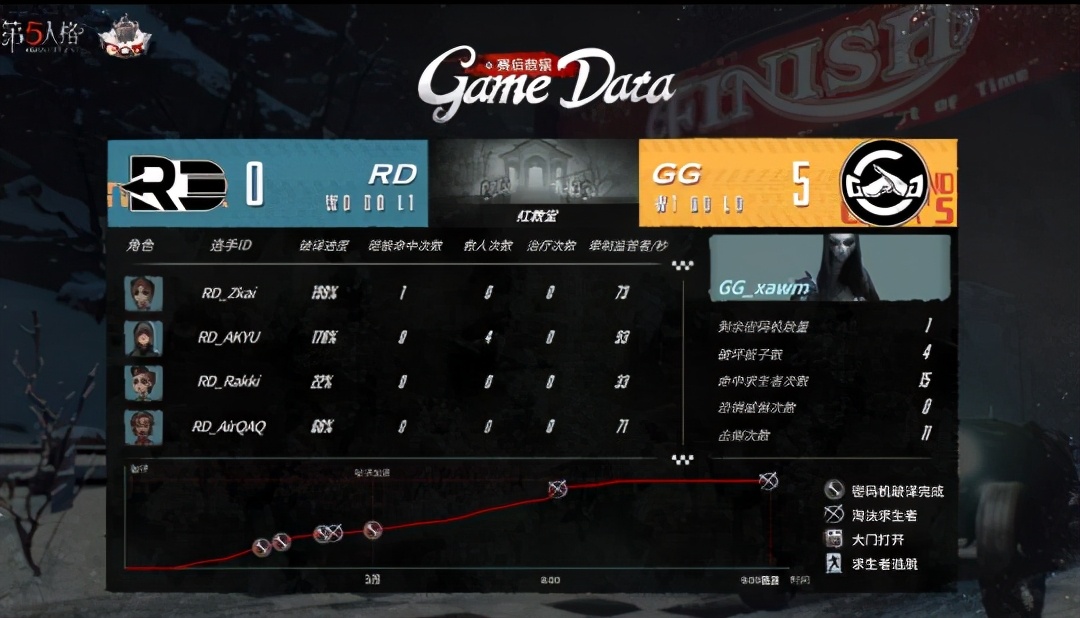第五人格coa4gr拿冠军了没,第五人格coa数据回顾