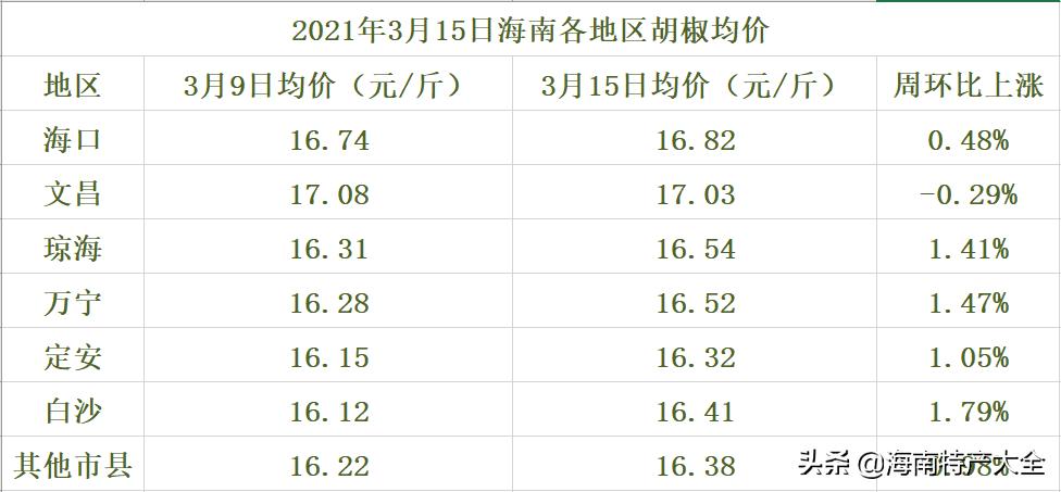 海南白胡椒今日价格多少钱一公斤,11月30日海南胡椒价格