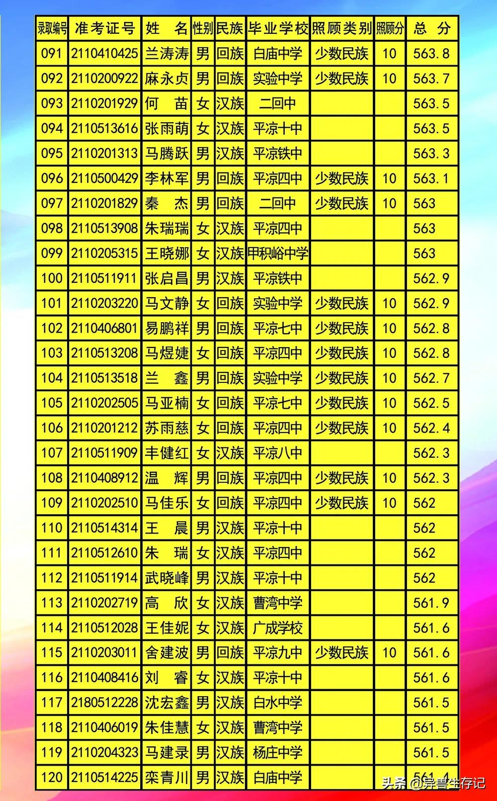平凉五中录取榜,甘肃省平凉市2021年五中录取名单
