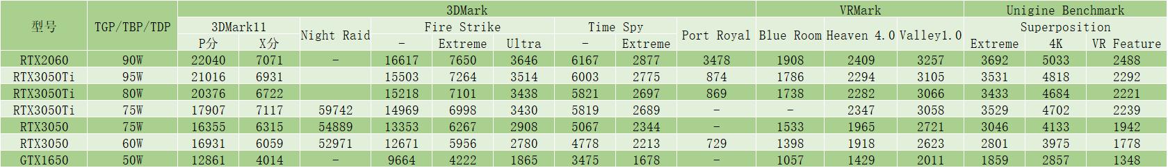 i7-11370h配rtx3050ti性能怎么样,神舟i511400h相当于什么水平