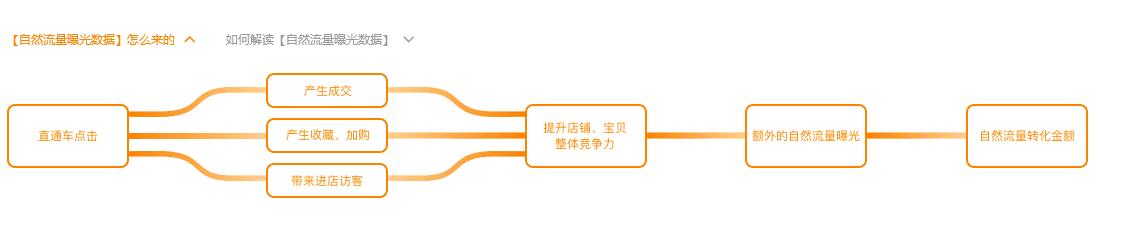 直通车是如何带动手淘搜索,直通车是如何带动自然搜索的