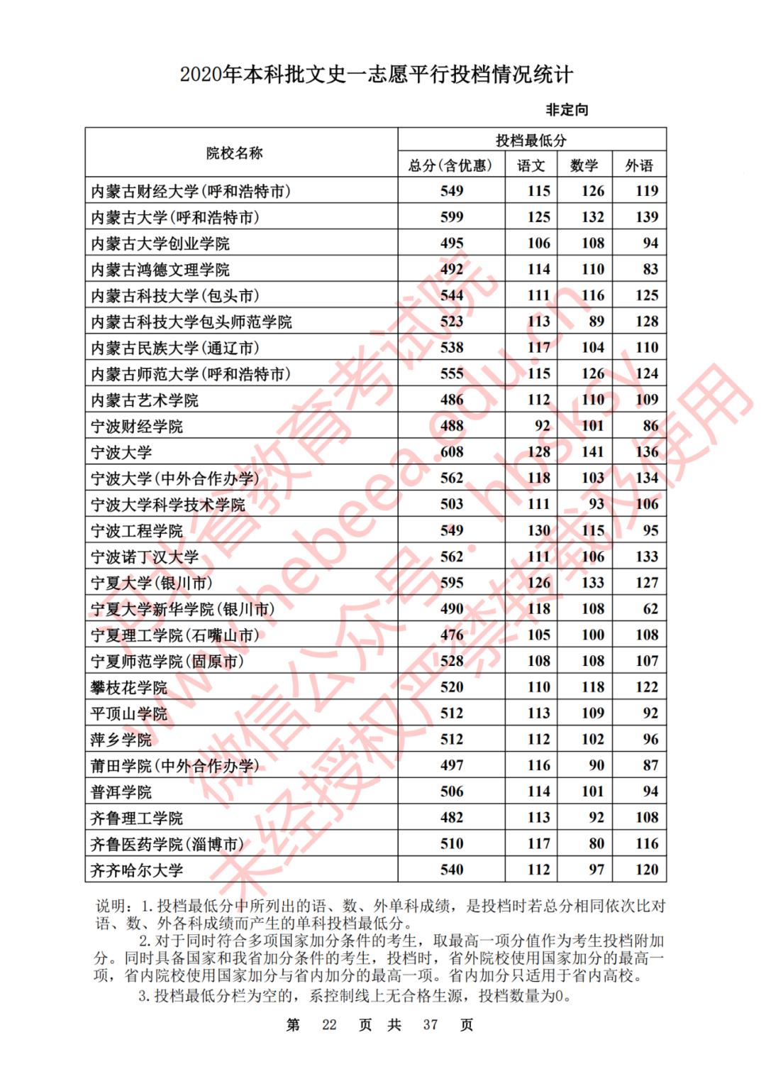 2020河北一本理科大学投档线排名,2020年河北的二本大学及其分数线