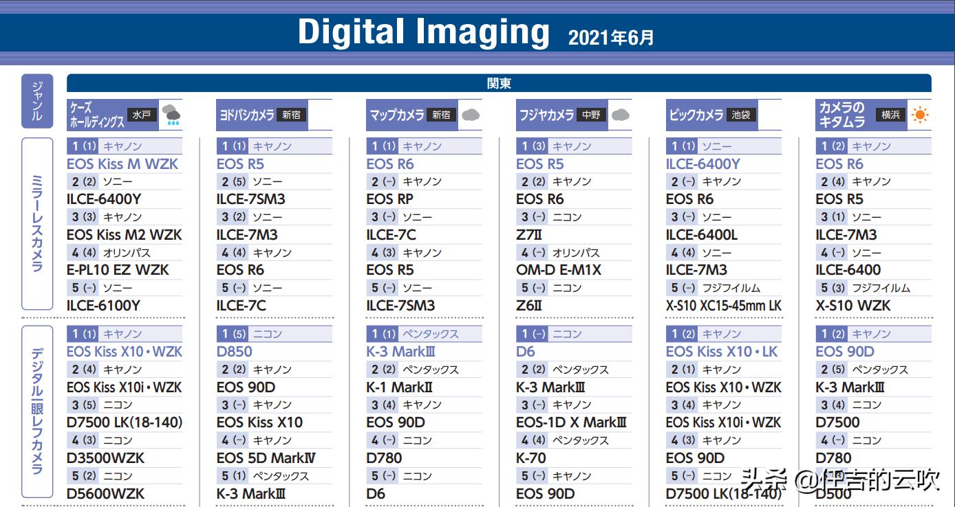 日本佳能r6相机价格,日本佳能R6卖多少