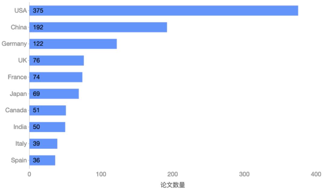 1899篇论文、1329个机构,NeurIPS谁在独领风骚?