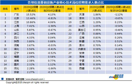 新基建急需人才,新基建就业机会
