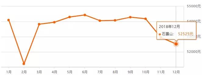 最新北京房价各区一览表,北京二环房价多少钱一平