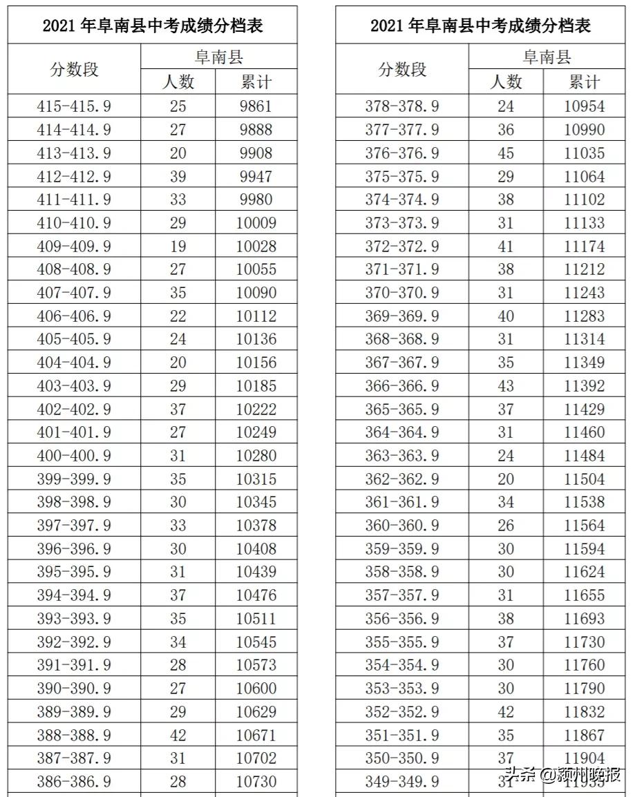 阜阳市中考成绩排名查询,阜阳市颍州区中考成绩分档表