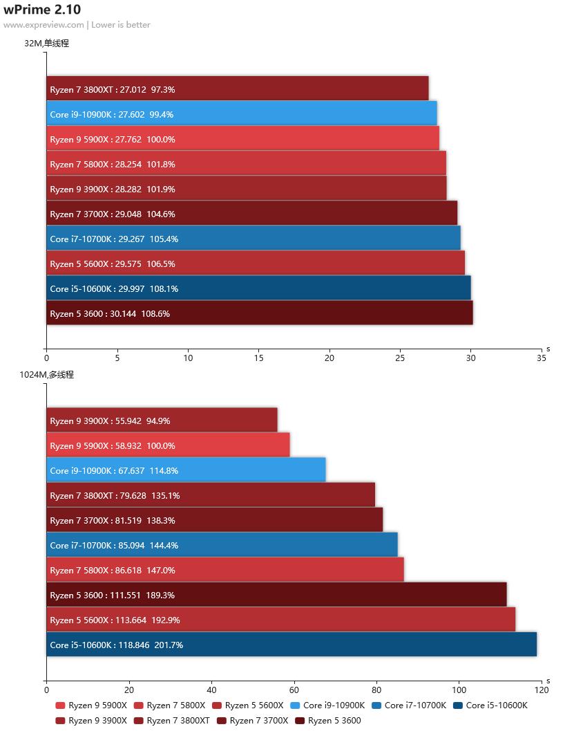 2020年最强核显cpu,笔记本cpu排行榜2021天梯图