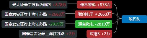 游资龙虎榜敢死队,游资龙虎榜涨停股