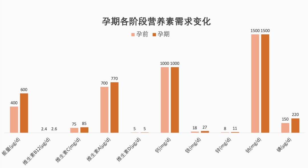 孕妈们孕期都吃什么营养补充剂,助孕六种营养素