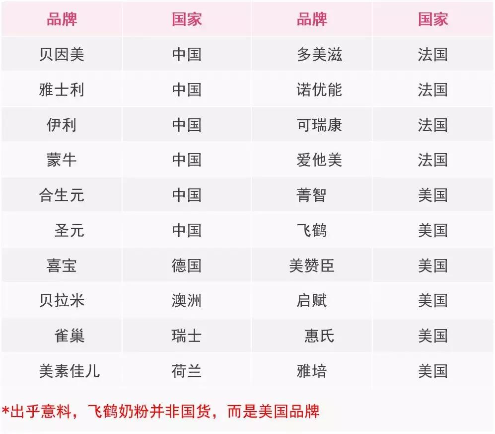 什么牌子的婴幼儿奶粉最多人买,各大婴幼儿奶粉品牌基础系列