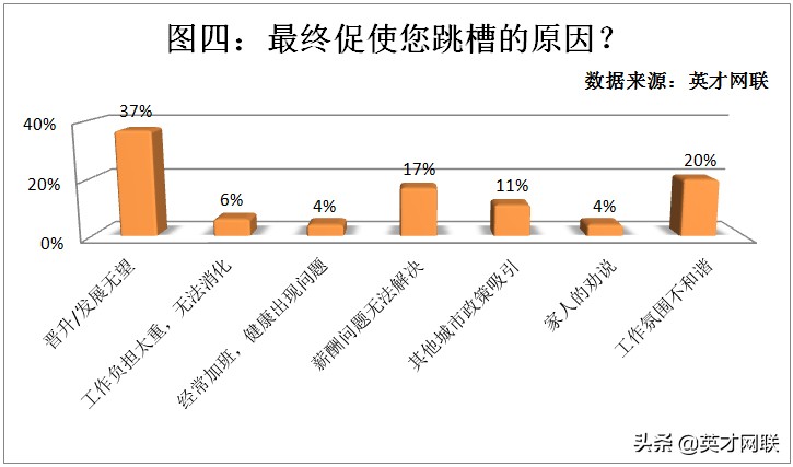 英才网联调查显示:67%的职场人“骑驴找马”58%的人跳槽失败
