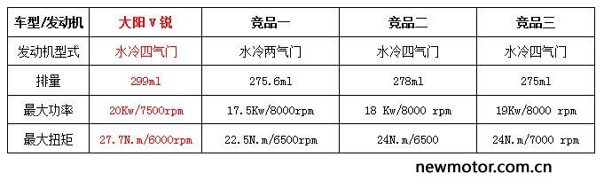 大阳v锐150踏板发动机,牛摩网摩托车大全2018