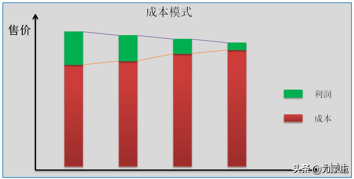 企业降本的关键方法,企业降本方法集锦