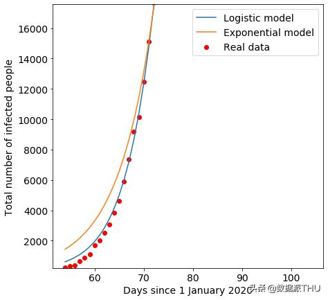意大利Covid-19病毒感染数学模型及预测(附代码)