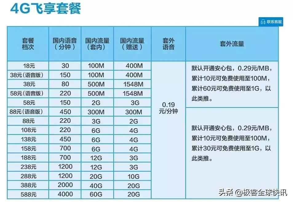 套餐电信跟联通哪个最划算,移动电信联通哪家的套餐性价比高