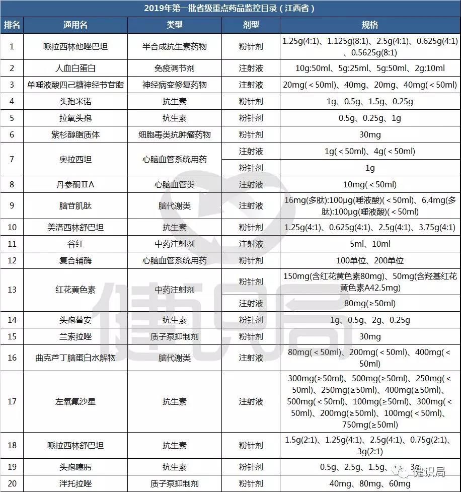 全国辅助用药目录即将出炉，这些大品种危险了