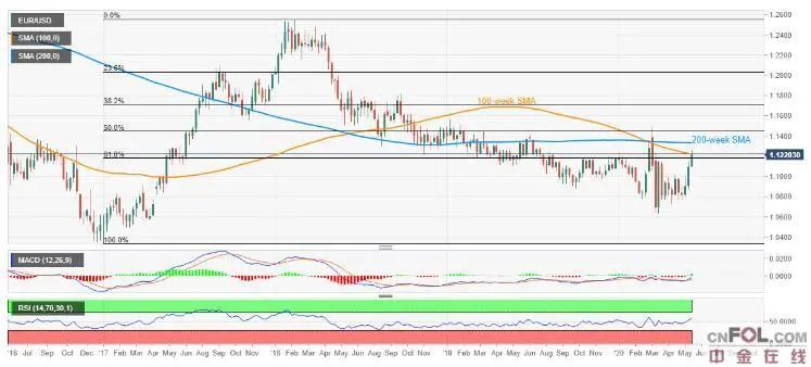美元又升值了,美元近期面临最大风险