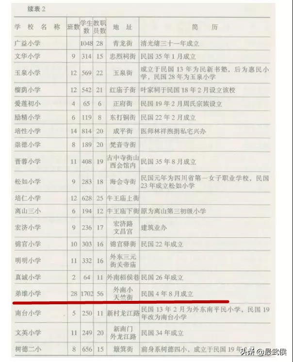 100多年前，华西医院背后有所弟维小学。现在如何了？