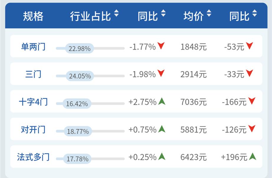 海尔冰箱哪个销量最好,为什么海尔冰箱会领军同行业