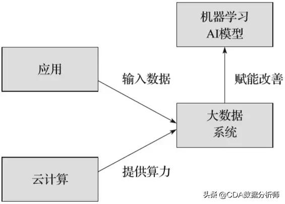 人工智能大数据云计算之间的联系,云计算人工智能和大数据分析