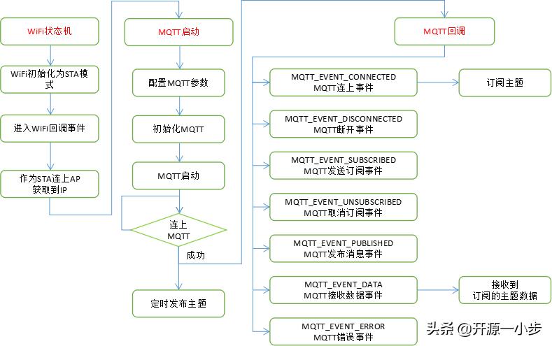 esp32物联网开发教程,esp32数据怎么通过mqtt传输